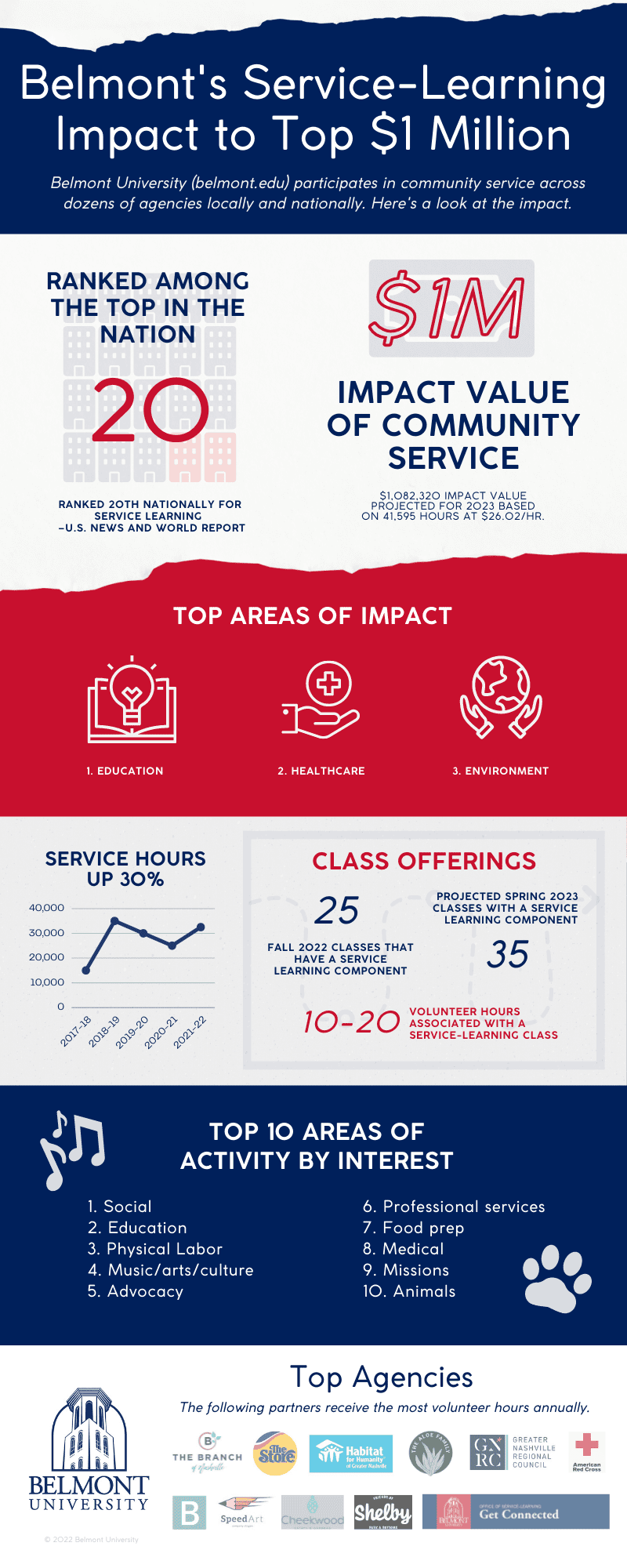 Belmont service learning program set to top $1M in volunteer hours